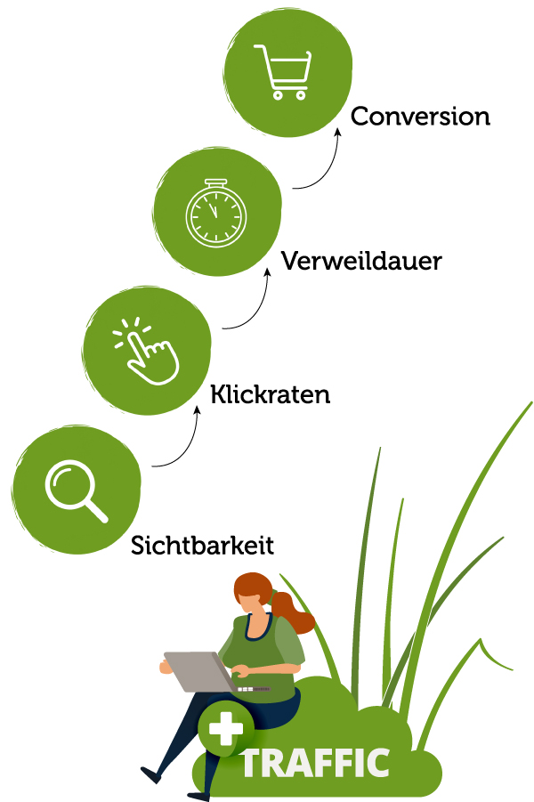 Was ist SEO? Von Sichtbarkeit bis Conversion
